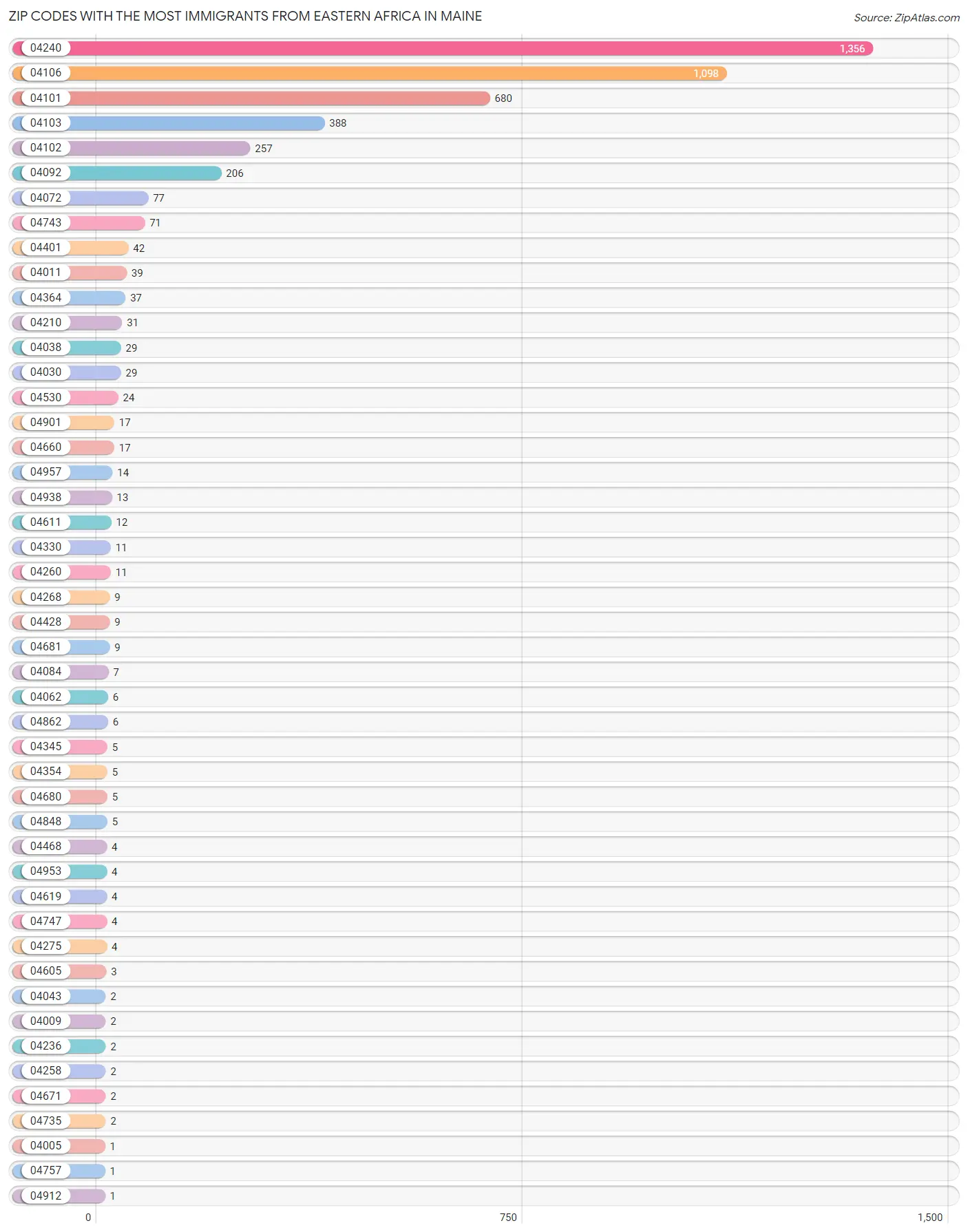 Zip Codes with the Most Immigrants from Eastern Africa in Maine Chart