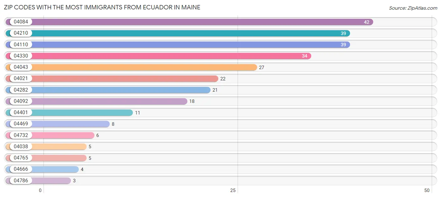 Zip Codes with the Most Immigrants from Ecuador in Maine Chart