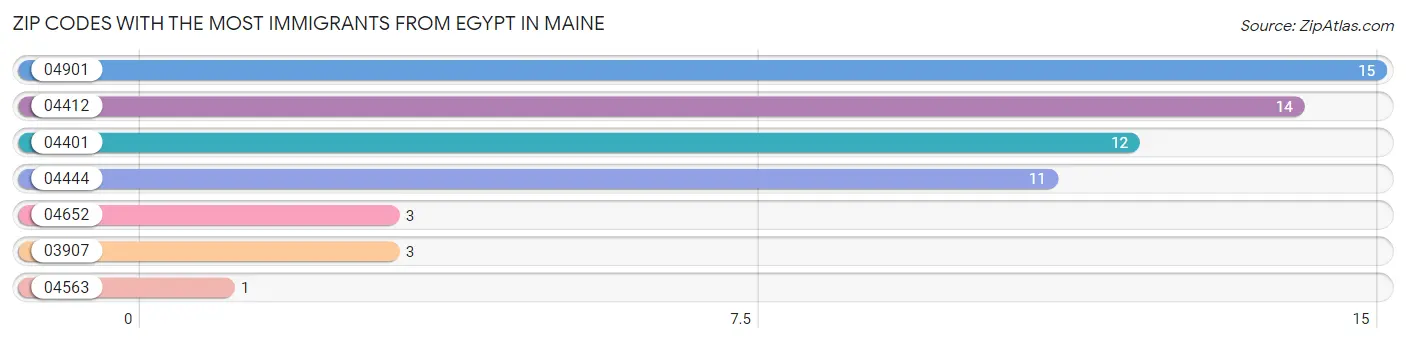 Zip Codes with the Most Immigrants from Egypt in Maine Chart