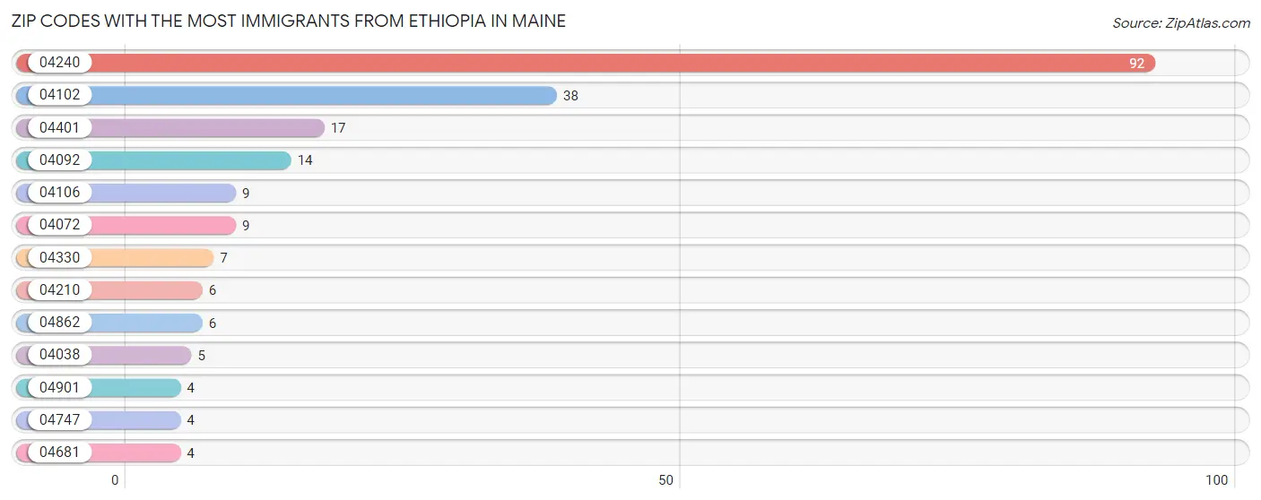 Zip Codes with the Most Immigrants from Ethiopia in Maine Chart