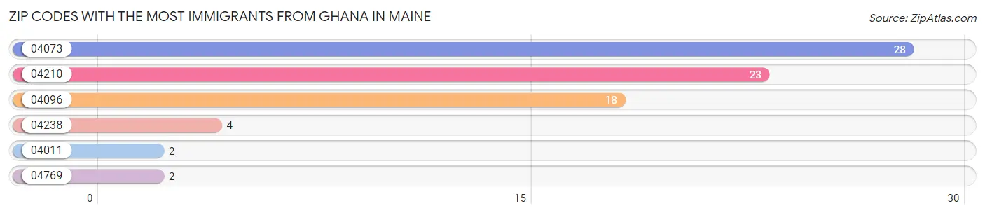 Zip Codes with the Most Immigrants from Ghana in Maine Chart