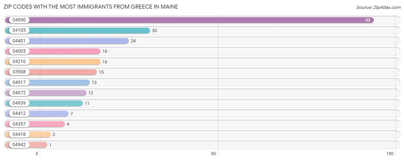 Zip Codes with the Most Immigrants from Greece in Maine Chart