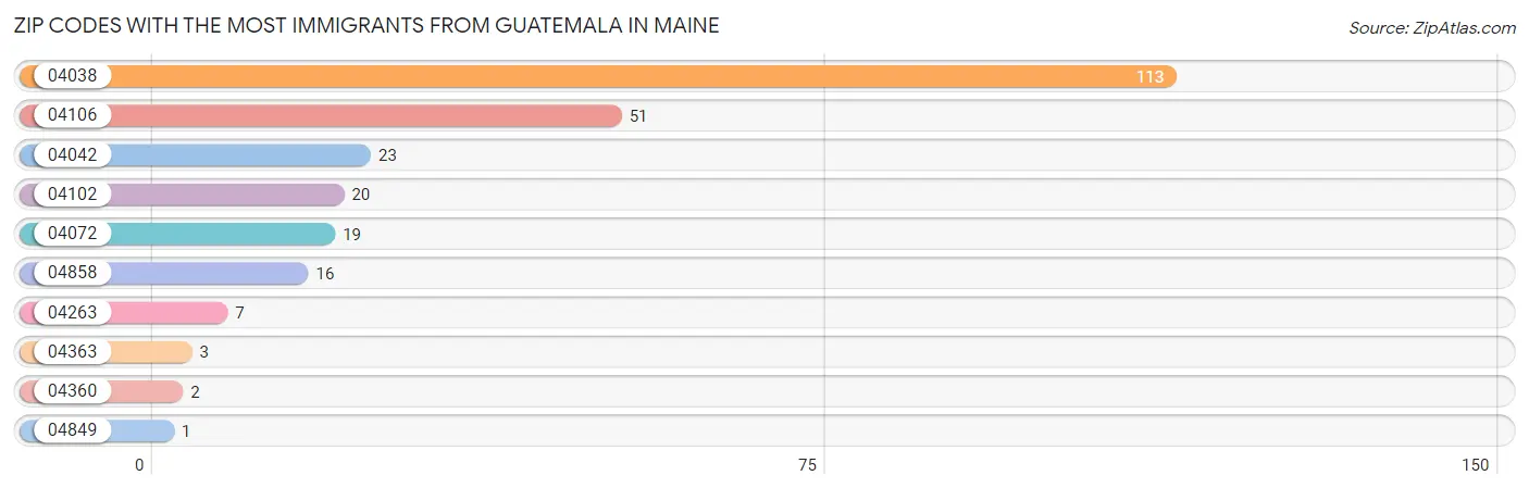 Zip Codes with the Most Immigrants from Guatemala in Maine Chart