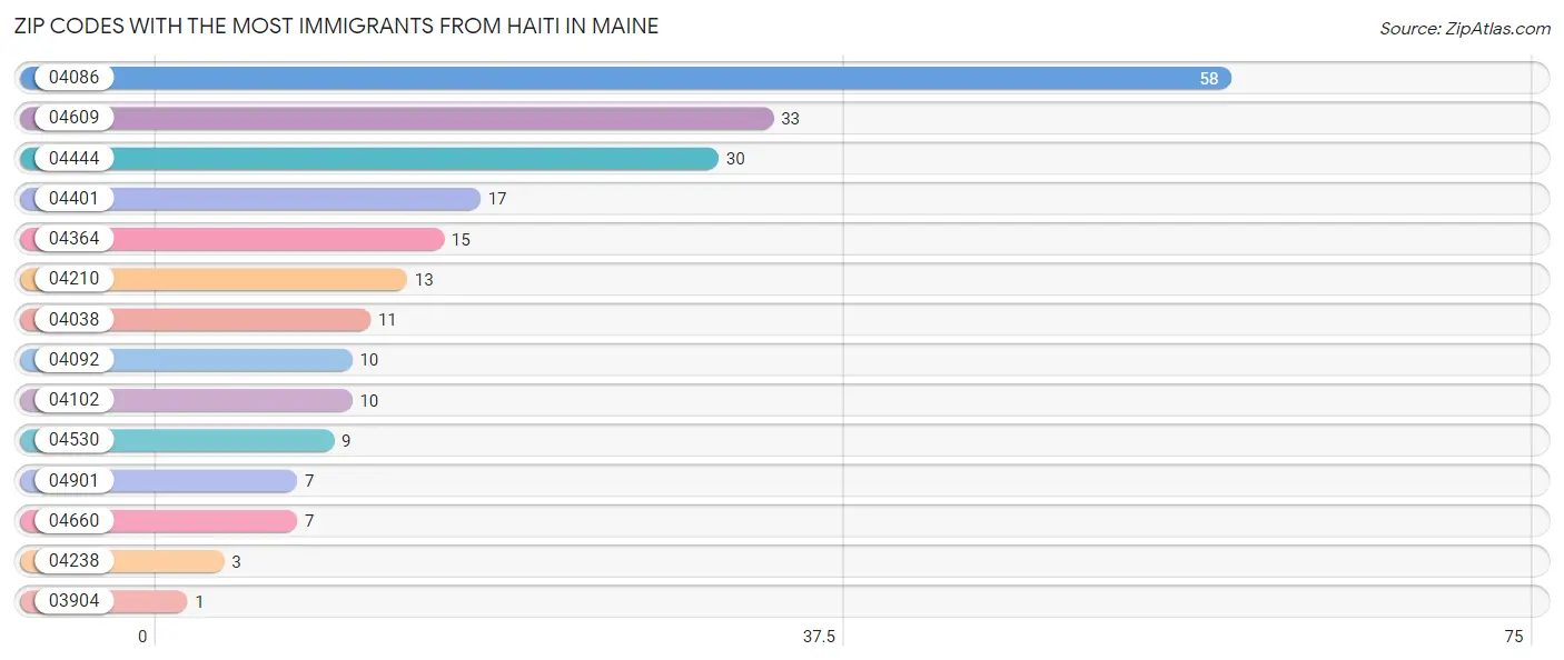 Zip Codes with the Most Immigrants from Haiti in Maine Chart