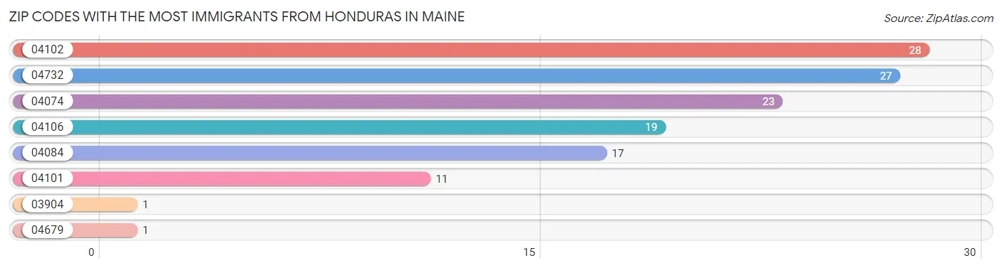 Zip Codes with the Most Immigrants from Honduras in Maine Chart