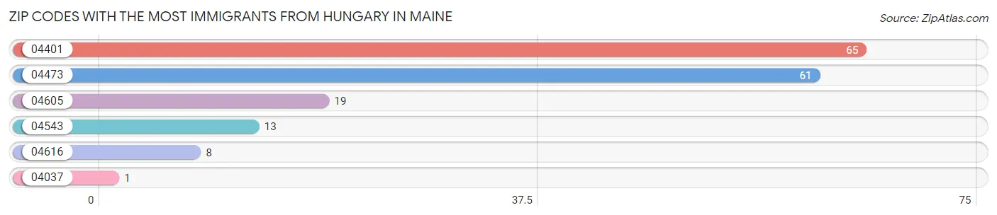 Zip Codes with the Most Immigrants from Hungary in Maine Chart