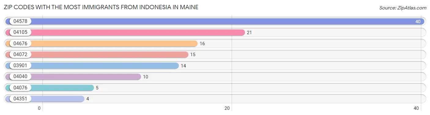 Zip Codes with the Most Immigrants from Indonesia in Maine Chart