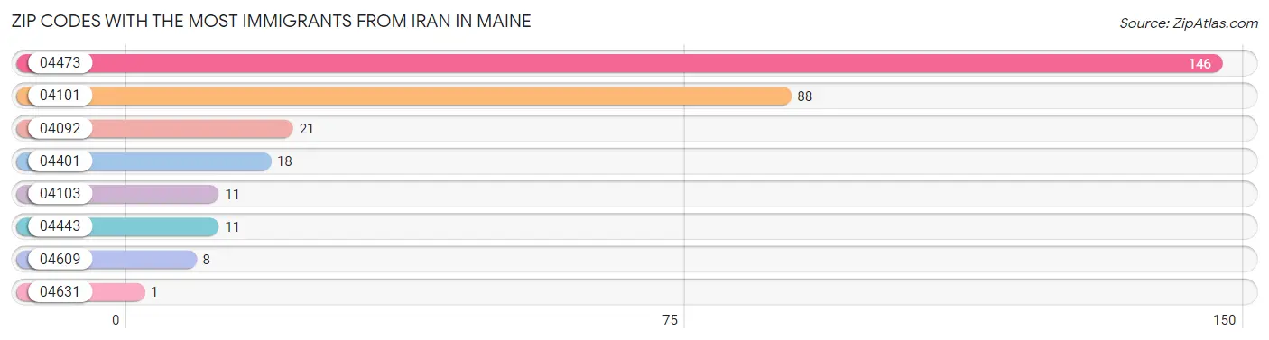 Zip Codes with the Most Immigrants from Iran in Maine Chart