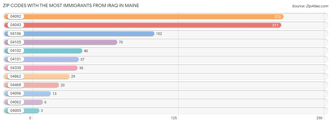 Zip Codes with the Most Immigrants from Iraq in Maine Chart