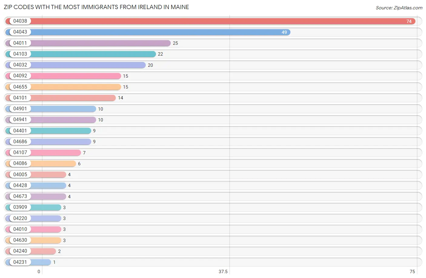 Zip Codes with the Most Immigrants from Ireland in Maine Chart