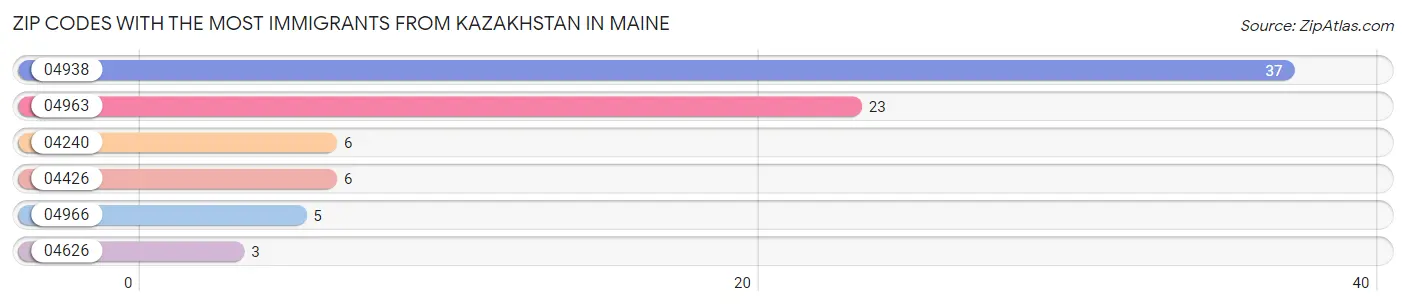 Zip Codes with the Most Immigrants from Kazakhstan in Maine Chart
