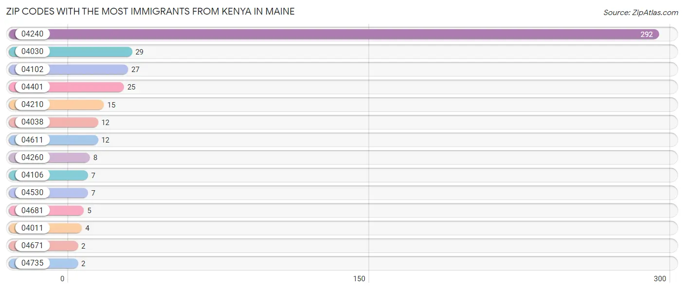 Zip Codes with the Most Immigrants from Kenya in Maine Chart