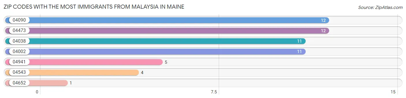 Zip Codes with the Most Immigrants from Malaysia in Maine Chart