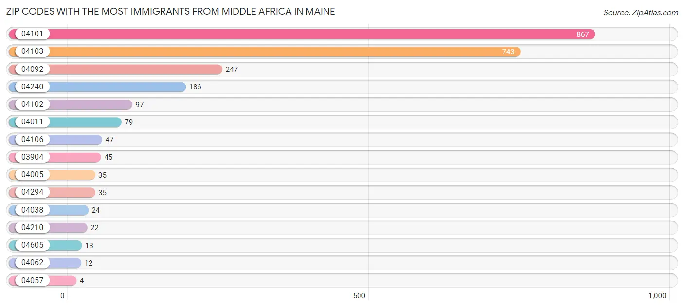 Zip Codes with the Most Immigrants from Middle Africa in Maine Chart