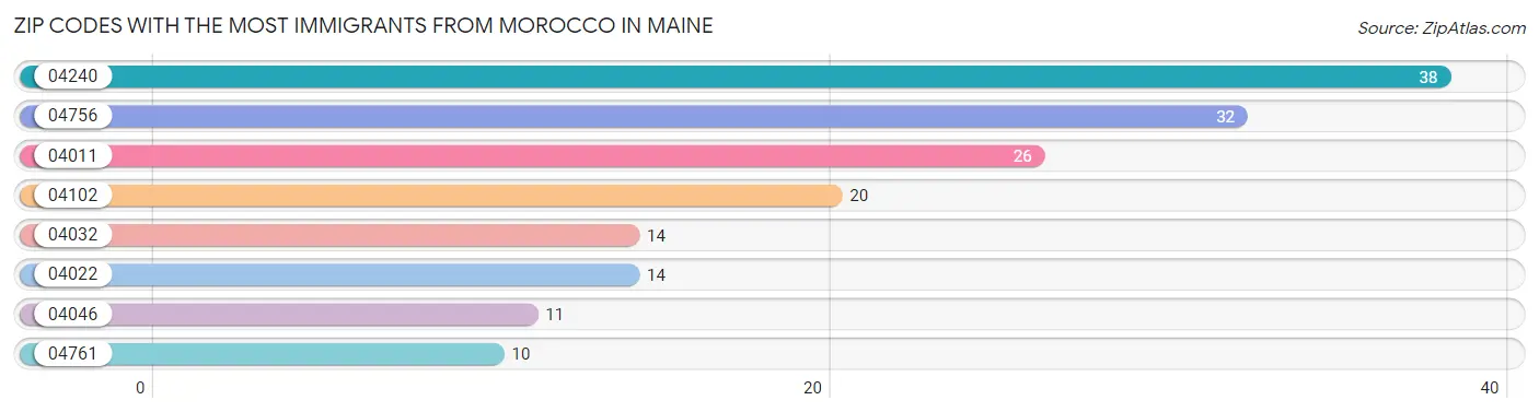 Zip Codes with the Most Immigrants from Morocco in Maine Chart