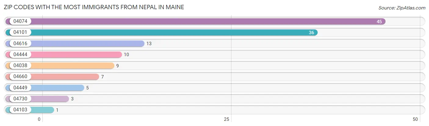 Zip Codes with the Most Immigrants from Nepal in Maine Chart