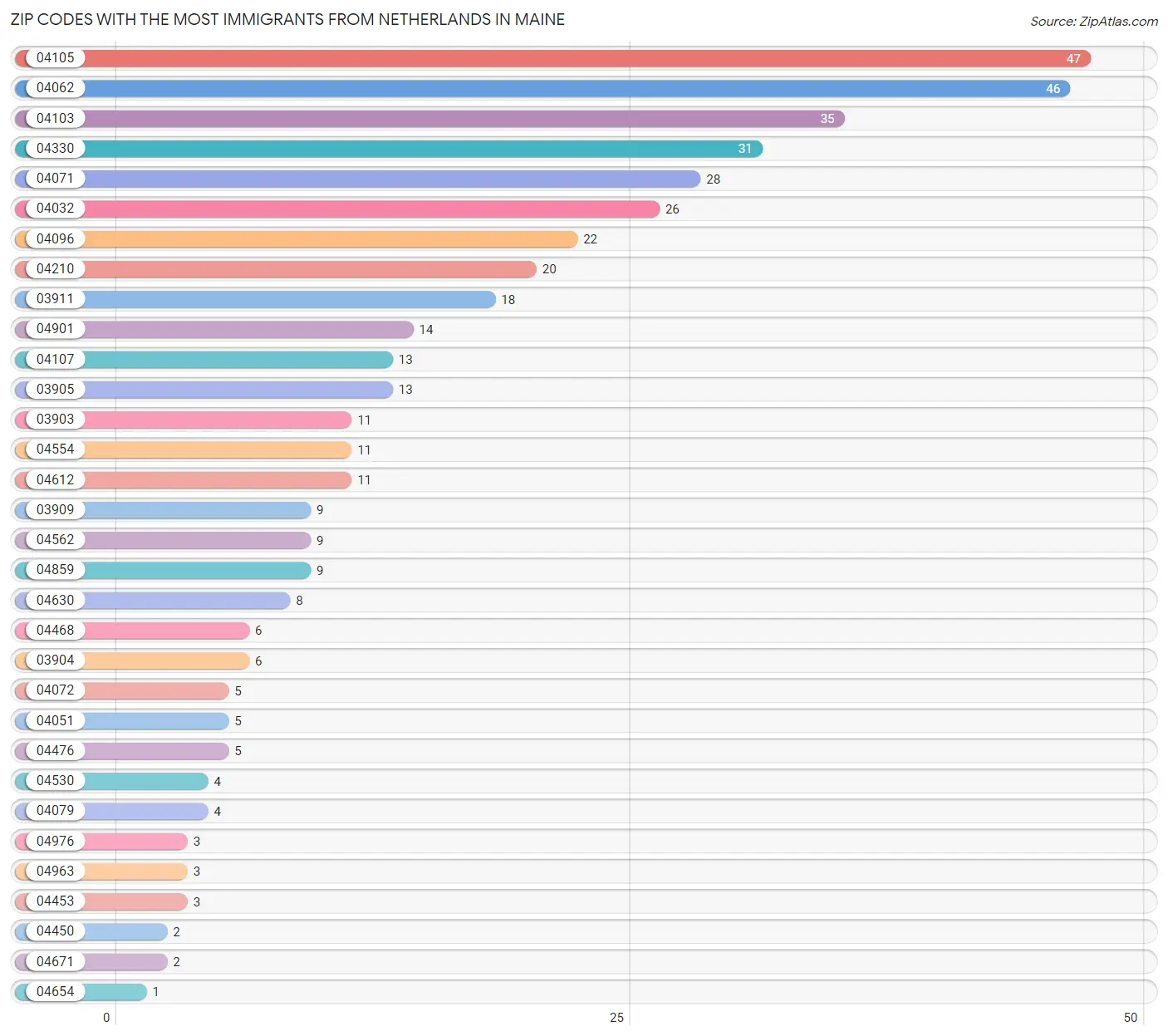 Zip Codes with the Most Immigrants from Netherlands in Maine Chart