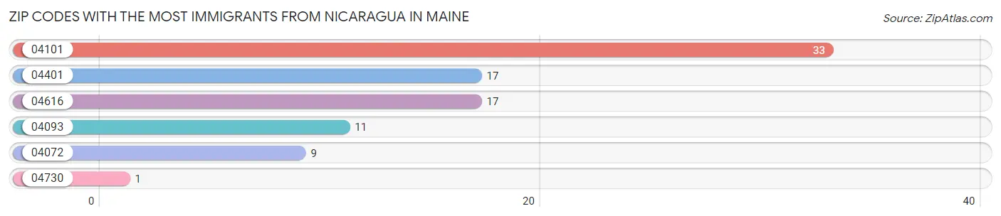 Zip Codes with the Most Immigrants from Nicaragua in Maine Chart