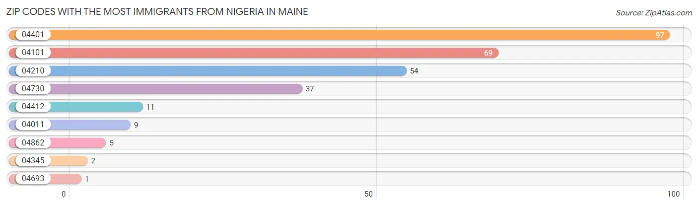 Zip Codes with the Most Immigrants from Nigeria in Maine Chart