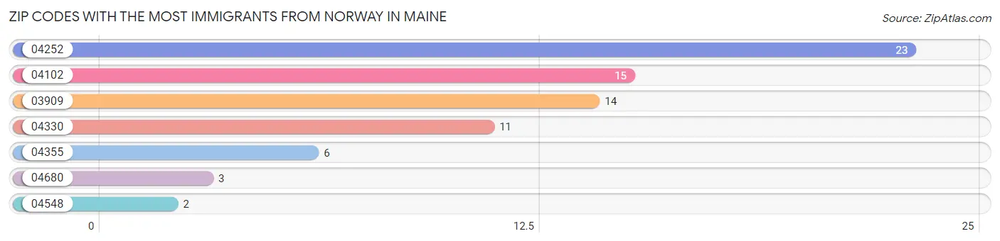 Zip Codes with the Most Immigrants from Norway in Maine Chart