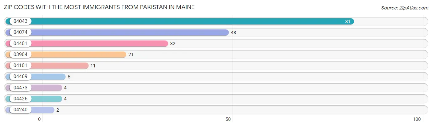 Zip Codes with the Most Immigrants from Pakistan in Maine Chart