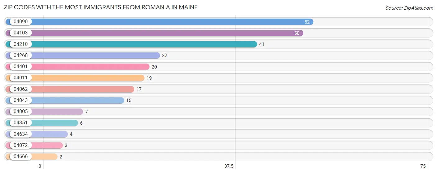 Zip Codes with the Most Immigrants from Romania in Maine Chart