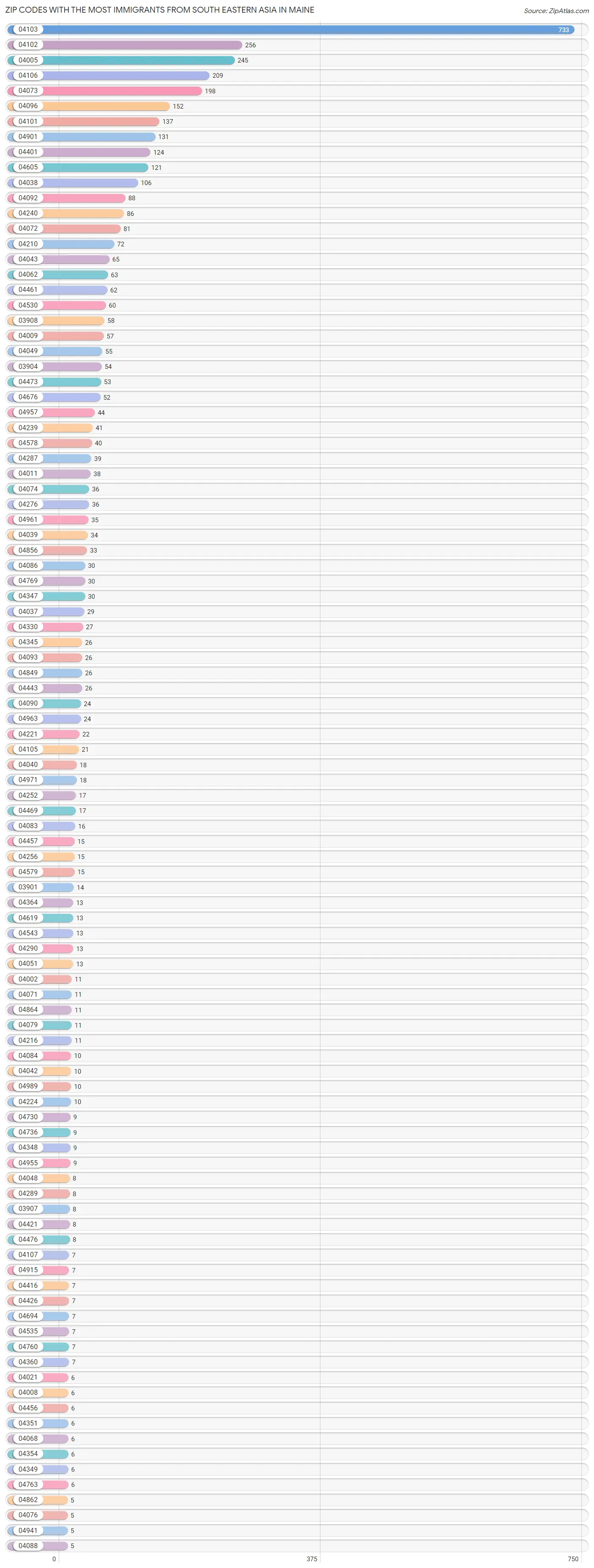 Zip Codes with the Most Immigrants from South Eastern Asia in Maine Chart