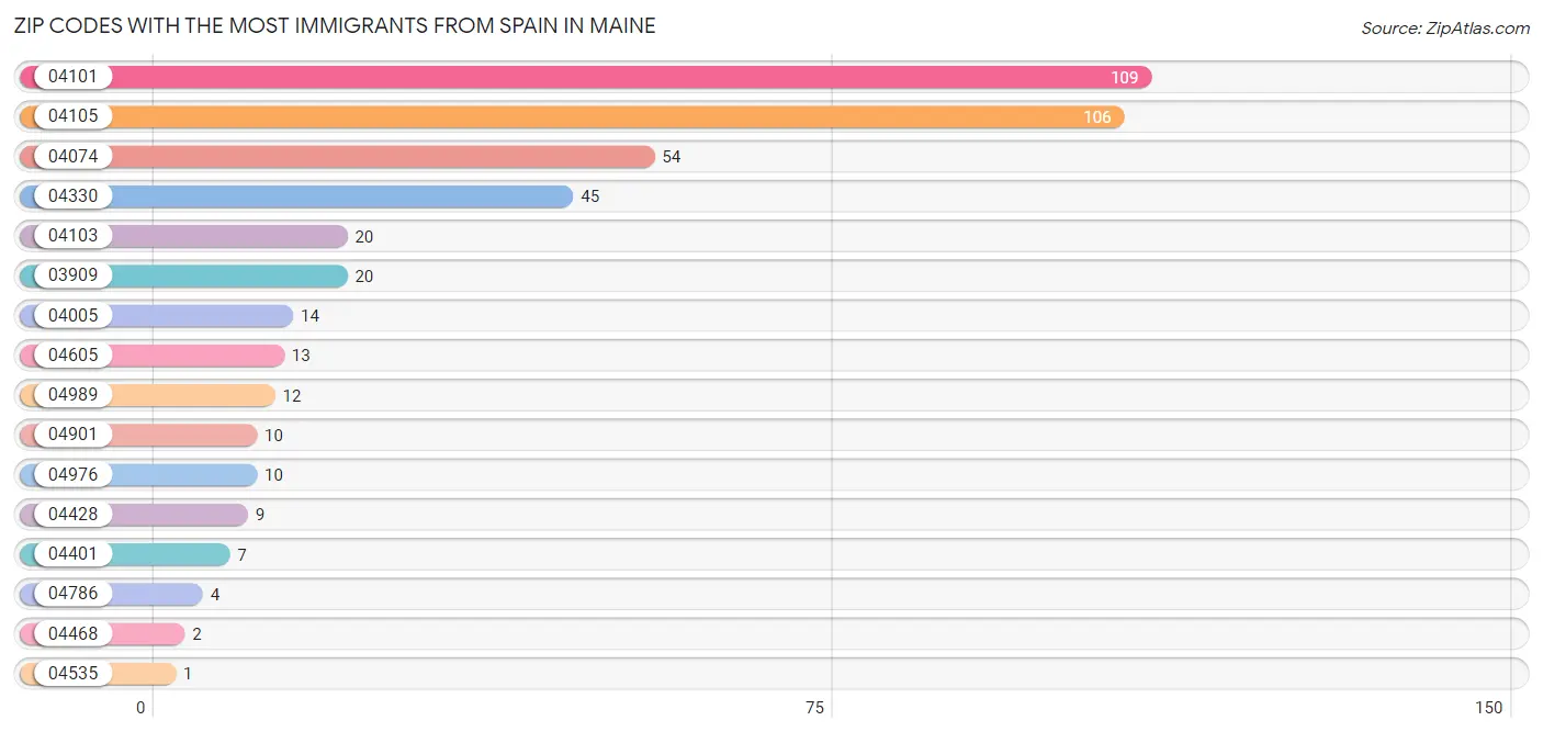 Zip Codes with the Most Immigrants from Spain in Maine Chart