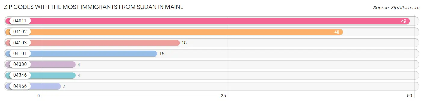 Zip Codes with the Most Immigrants from Sudan in Maine Chart