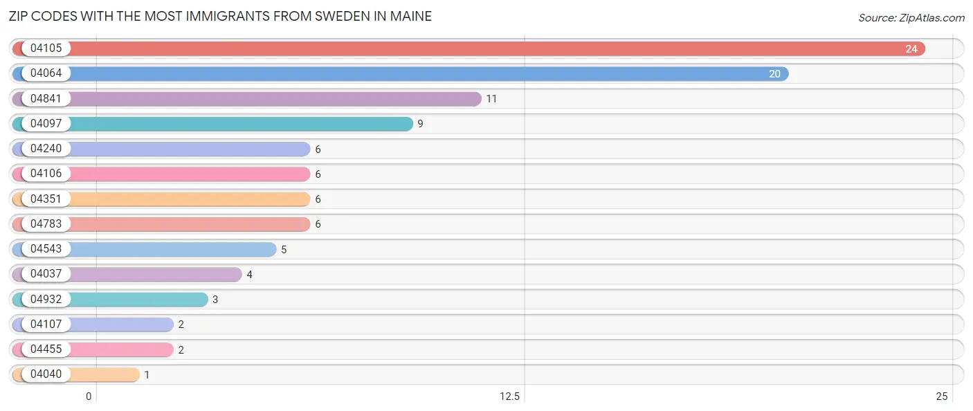 Zip Codes with the Most Immigrants from Sweden in Maine Chart