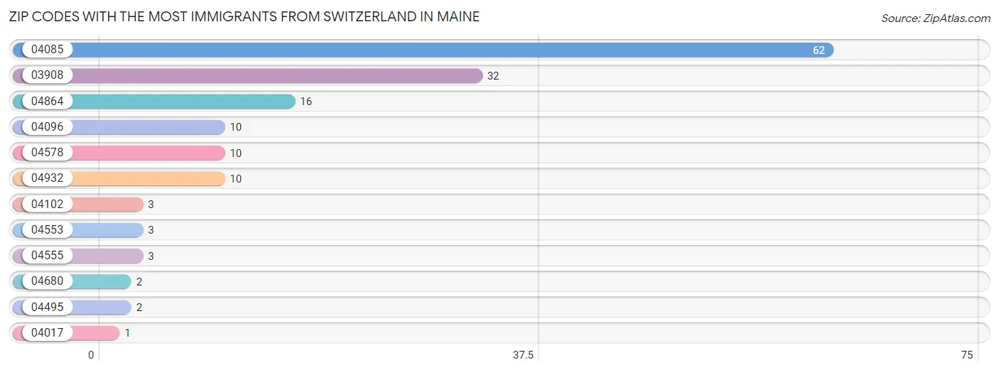 Zip Codes with the Most Immigrants from Switzerland in Maine Chart