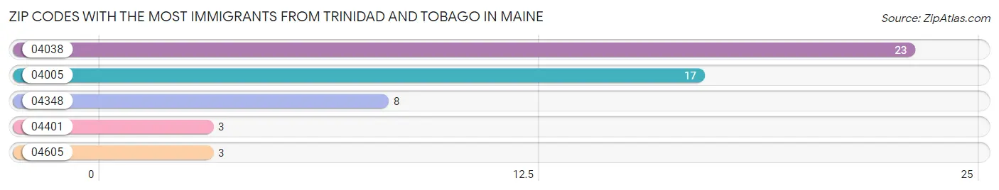 Zip Codes with the Most Immigrants from Trinidad and Tobago in Maine Chart