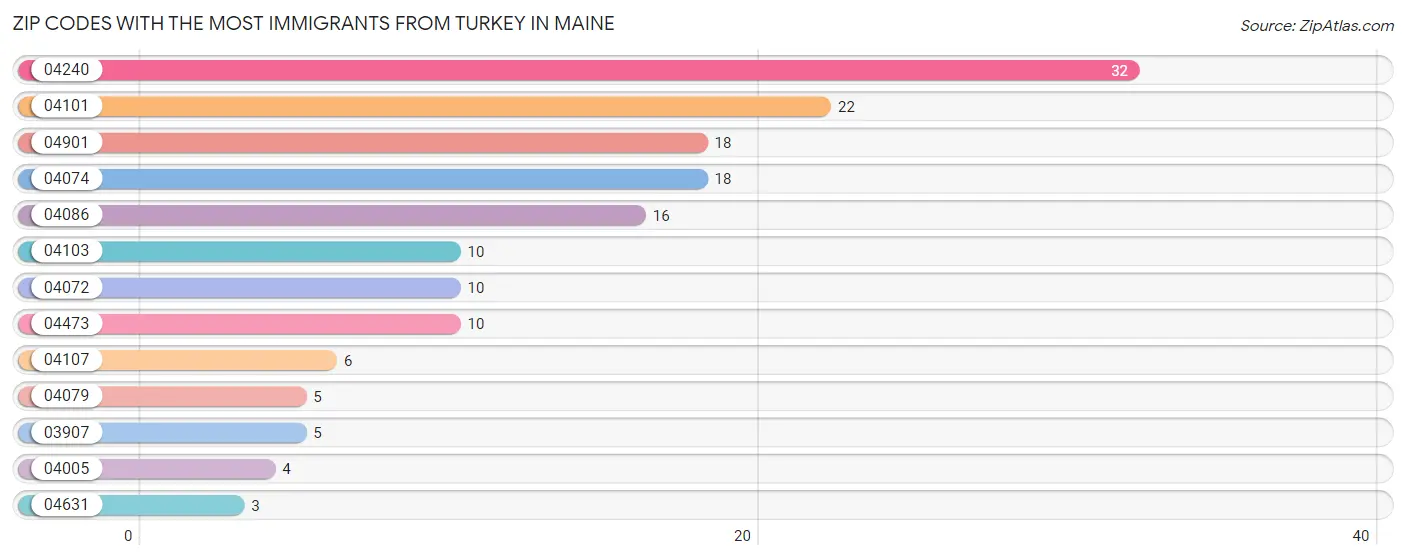 Zip Codes with the Most Immigrants from Turkey in Maine Chart