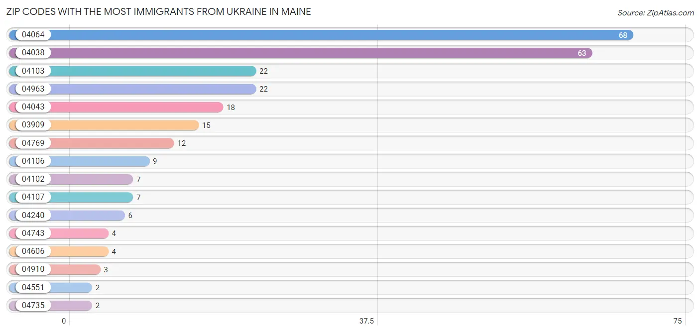 Zip Codes with the Most Immigrants from Ukraine in Maine Chart