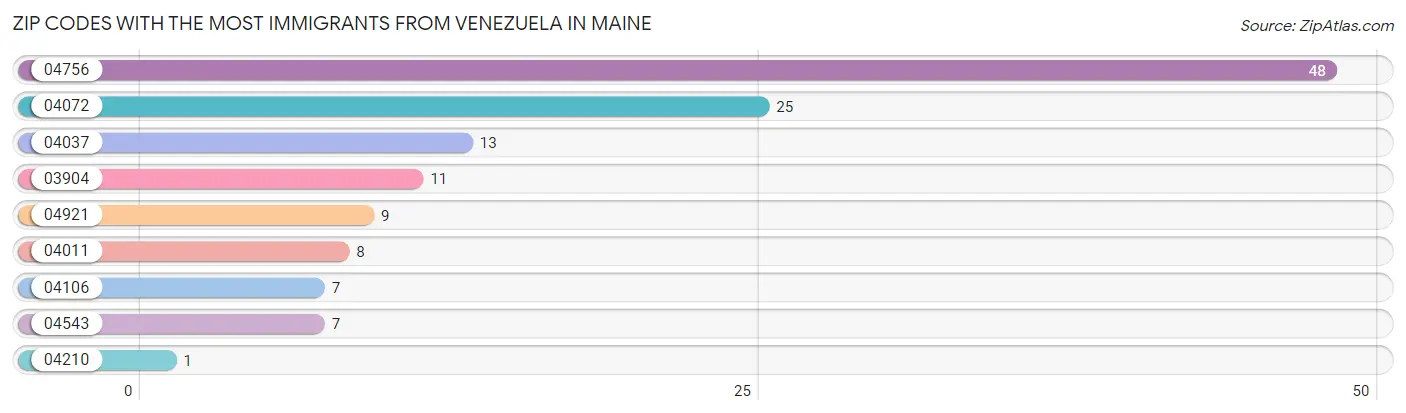 Zip Codes with the Most Immigrants from Venezuela in Maine Chart