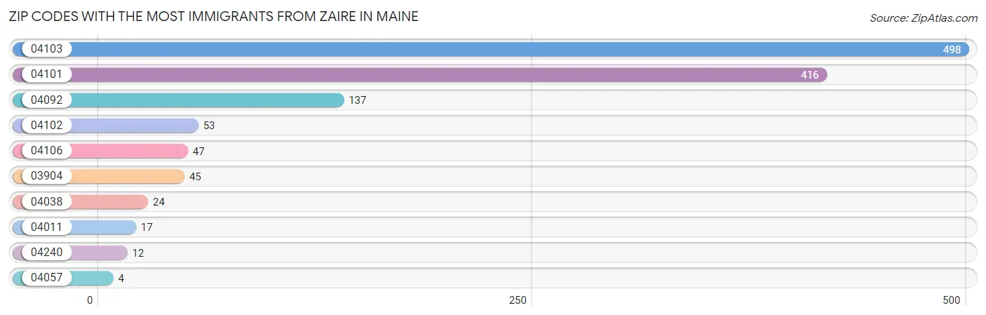 Zip Codes with the Most Immigrants from Zaire in Maine Chart