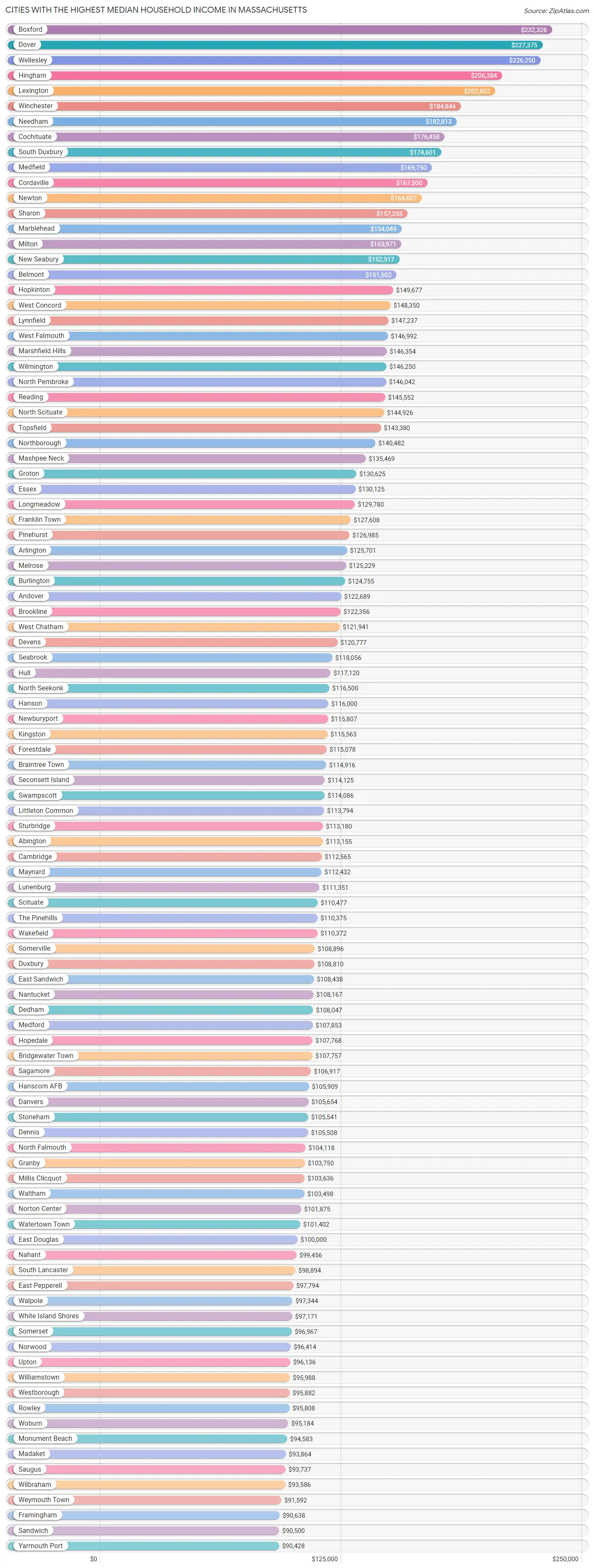 Highest Median Household in Massachusetts by City 2023 Zip Atlas