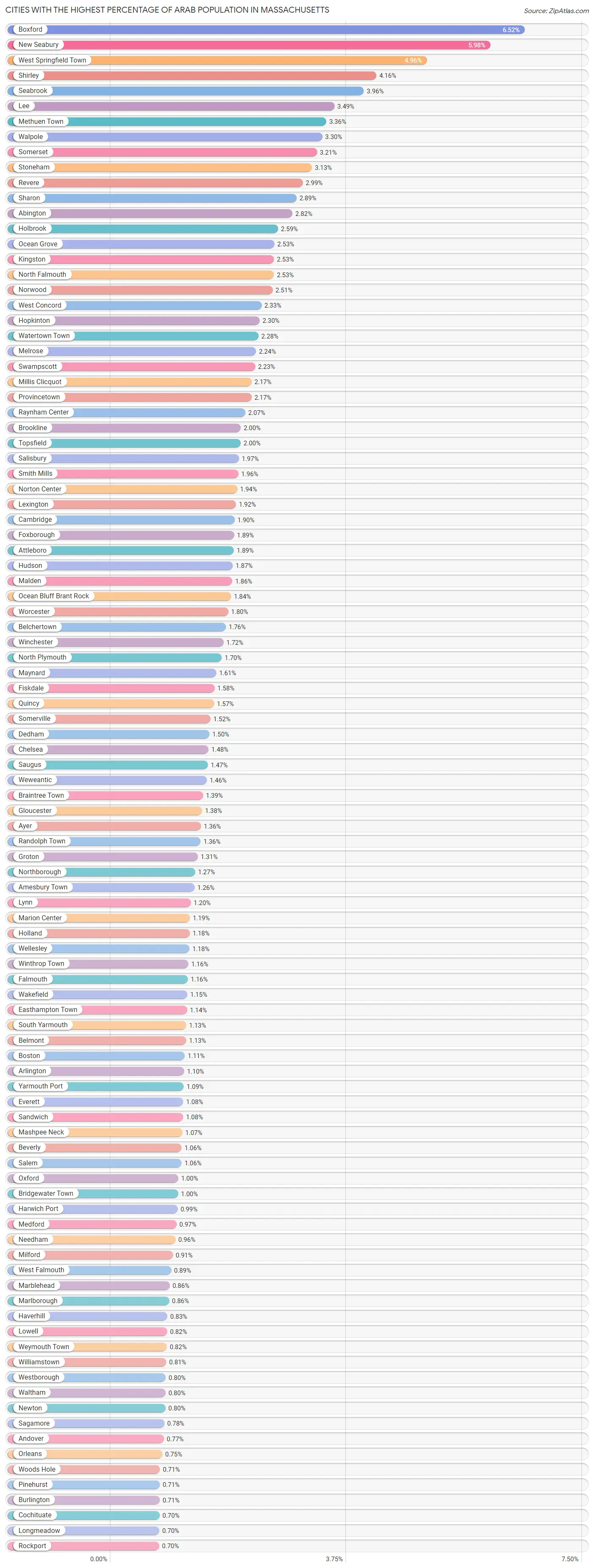 Percentage of Arab Population in Massachusetts by City 2023 Zip Atlas