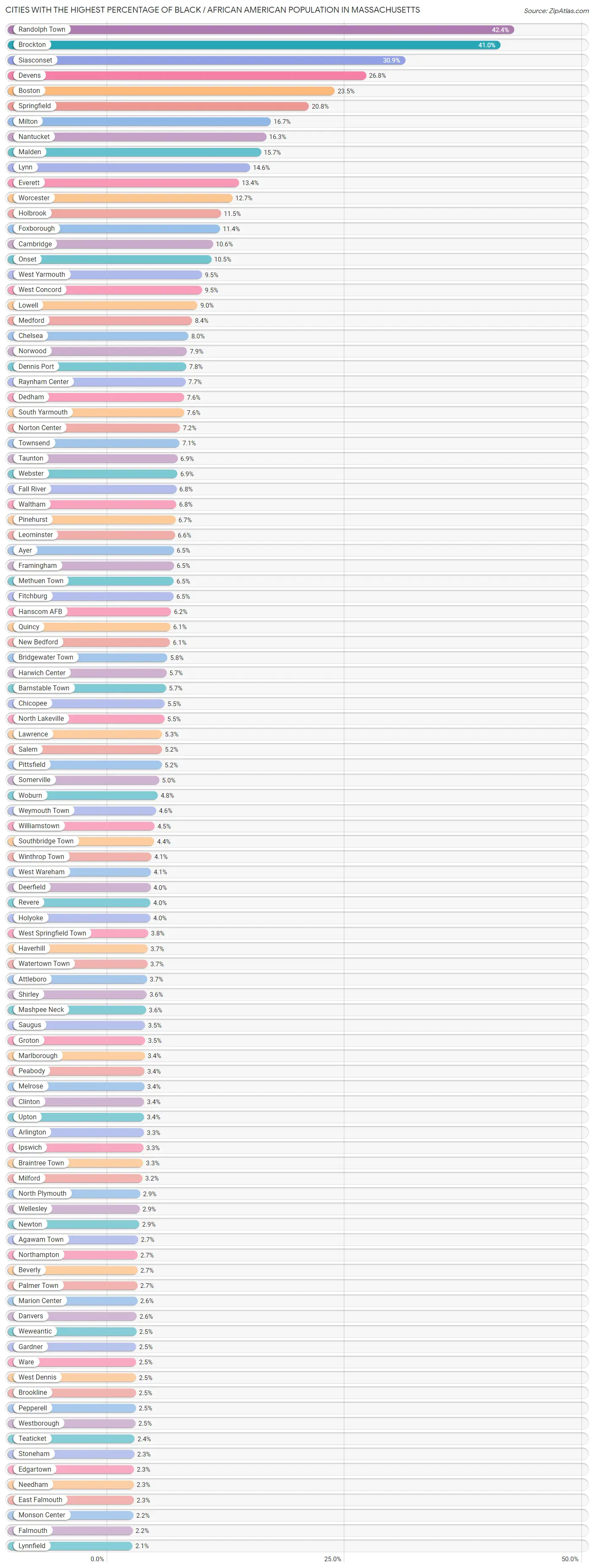 Percentage of Black / African American Population in Massachusetts by