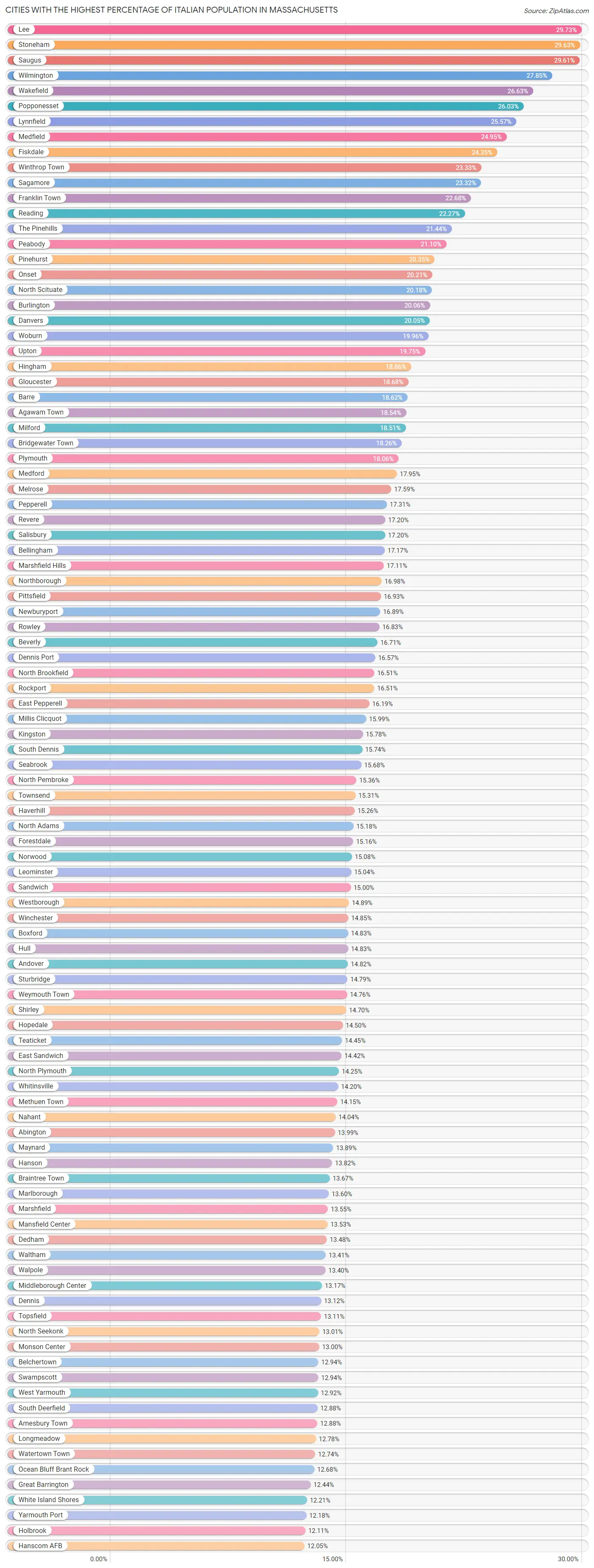 Percentage of Italian Population in Massachusetts by City 2023 Zip