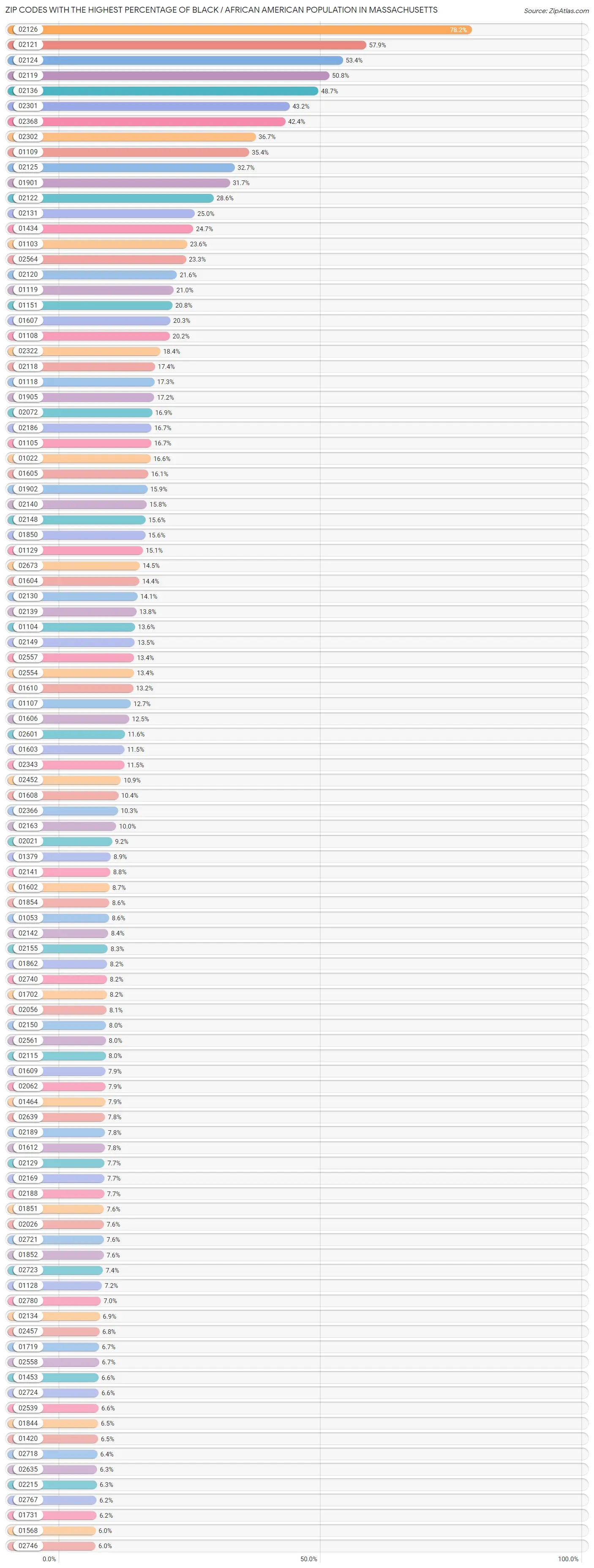Percentage of Black / African American Population in Massachusetts by