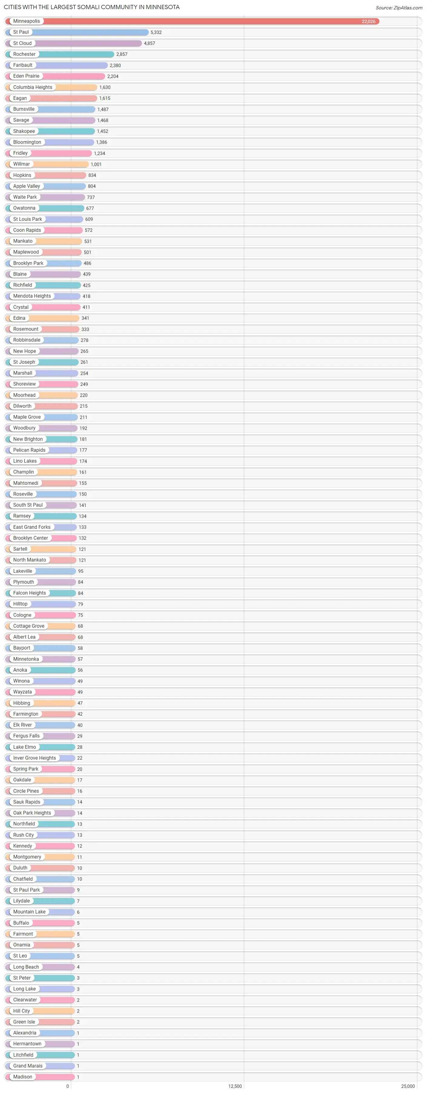 Largest Somali Community in Minnesota by City 2023 Zip Atlas
