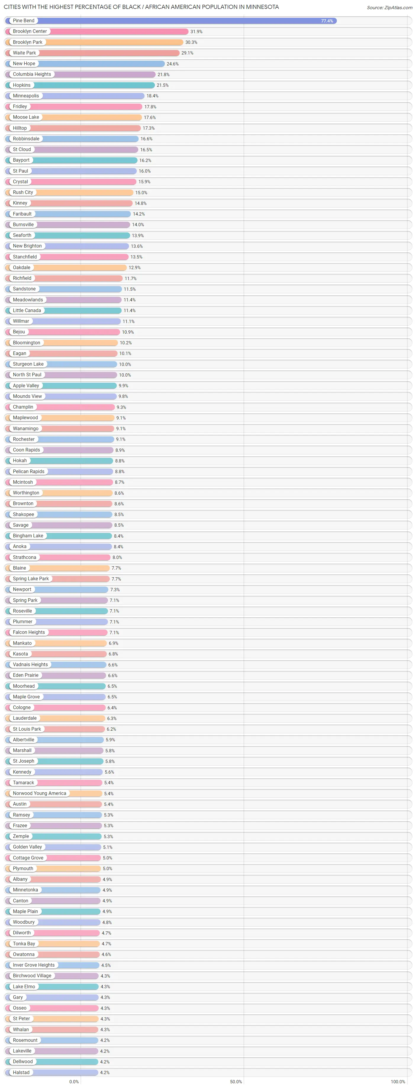 Percentage of Black / African American Population in Minnesota by City