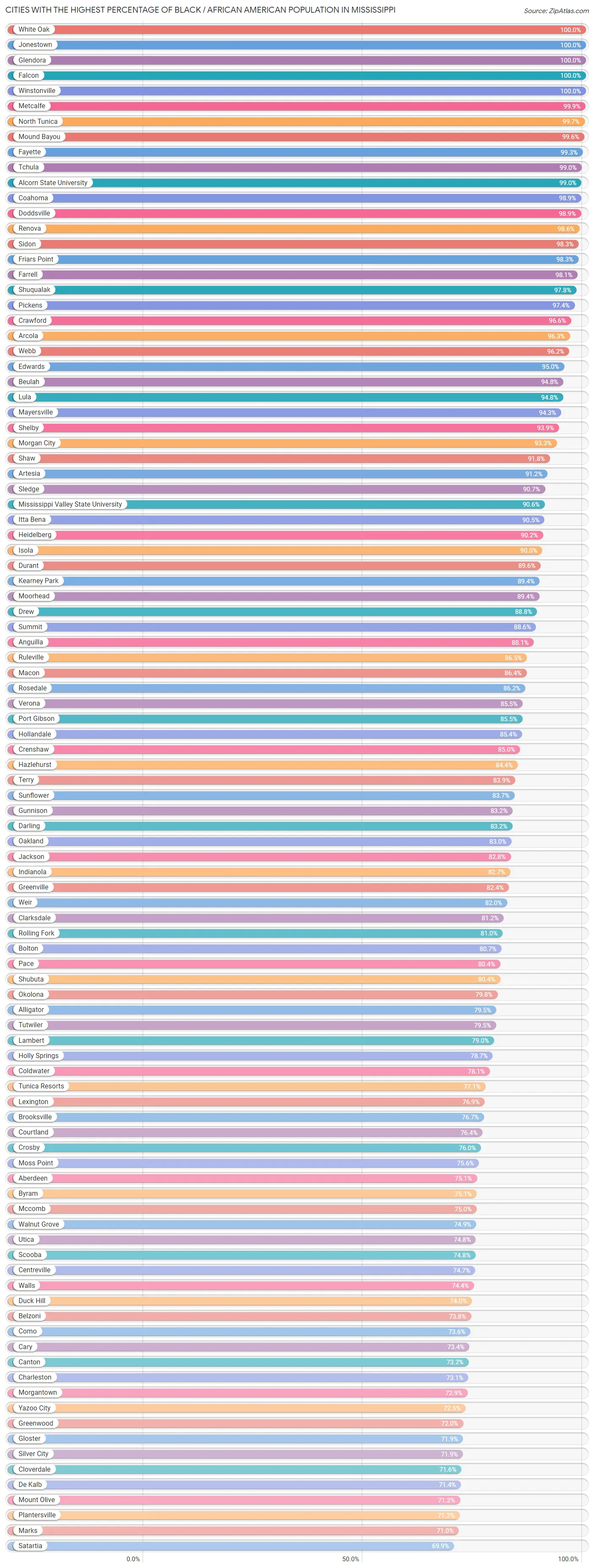 Percentage of Black / African American Population in Mississippi by City 2023 Zip Atlas