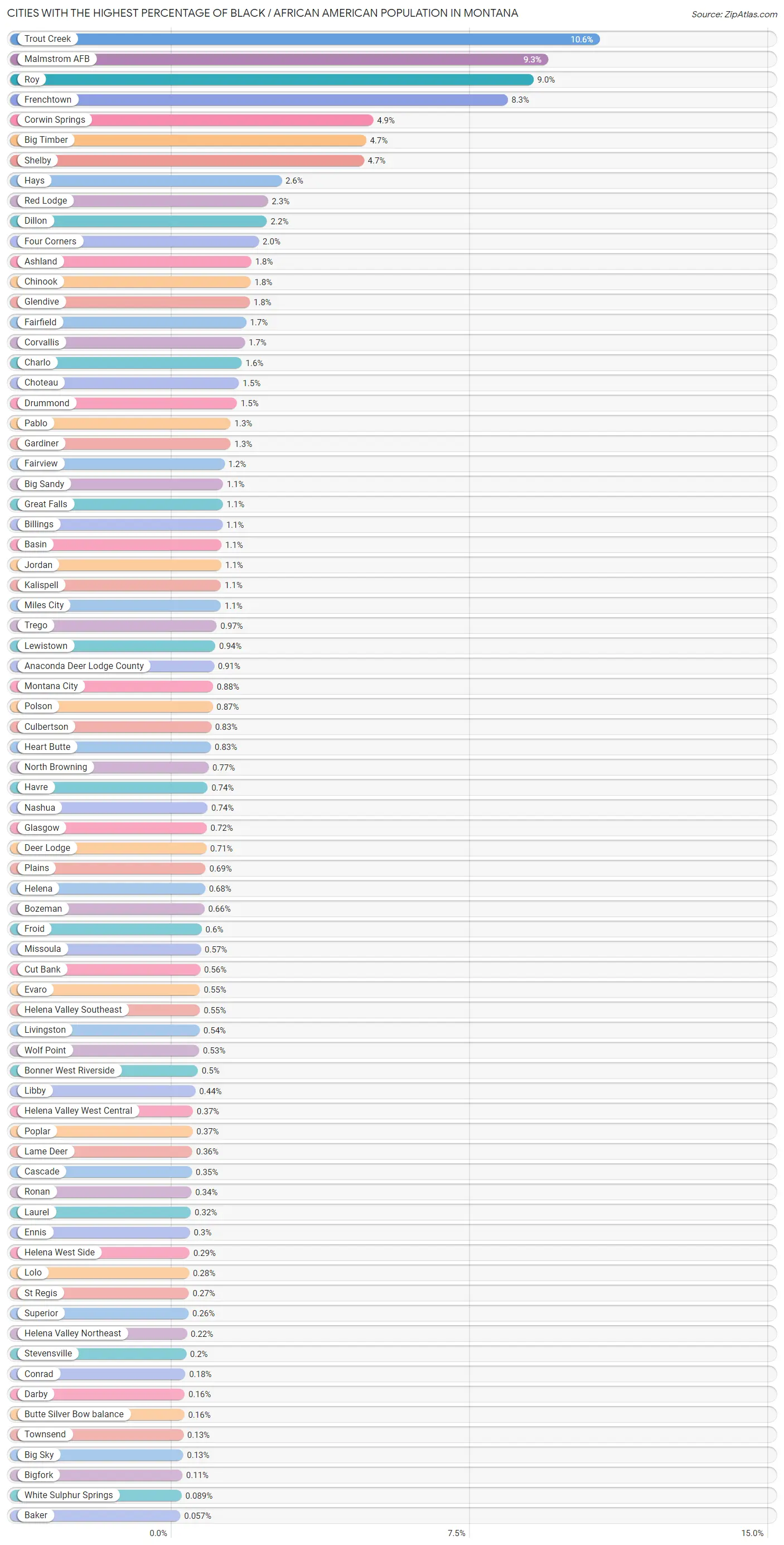 Percentage of Black / African American Population in Montana by City