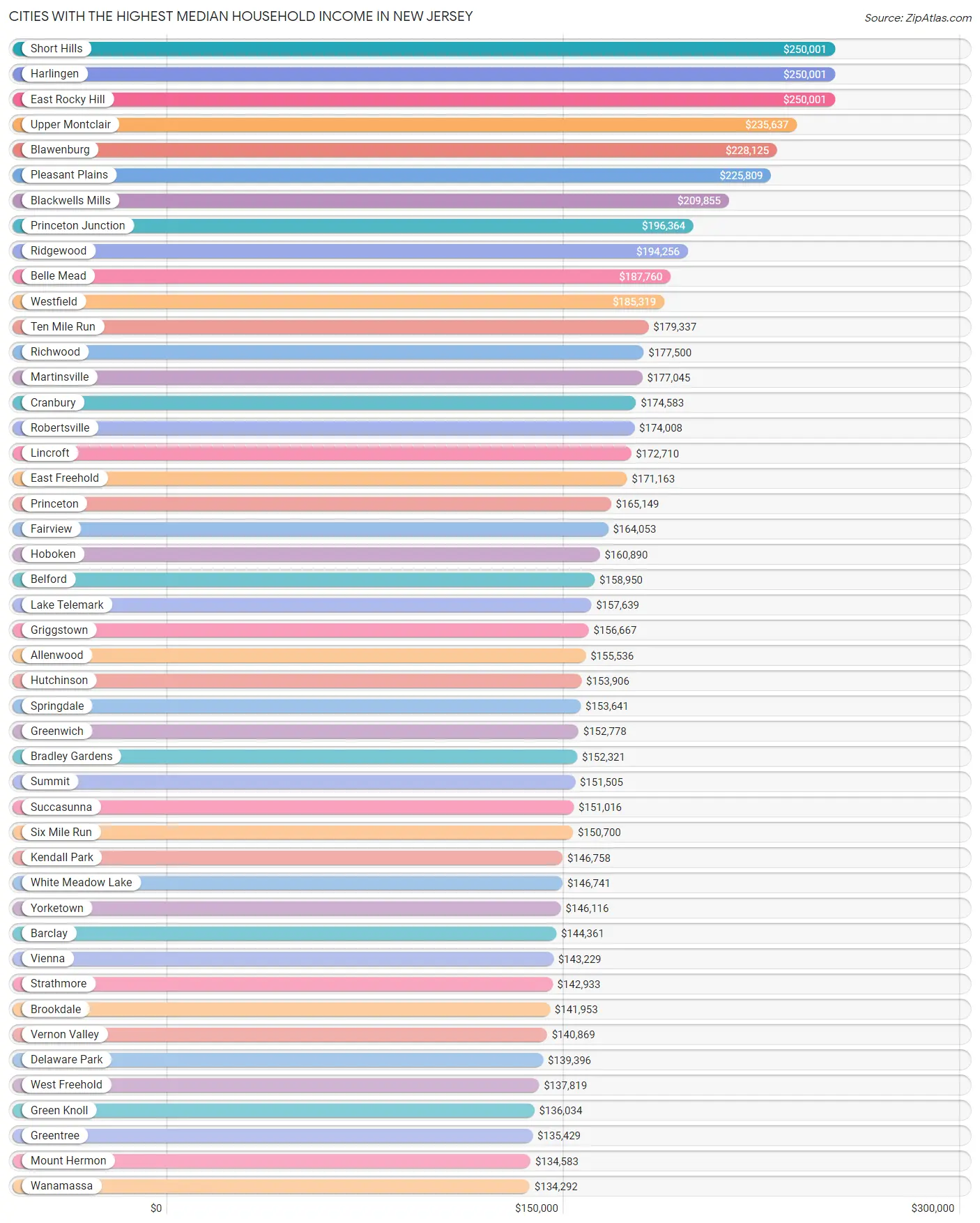 Highest Median Household in New Jersey by City 2023 Zip Atlas
