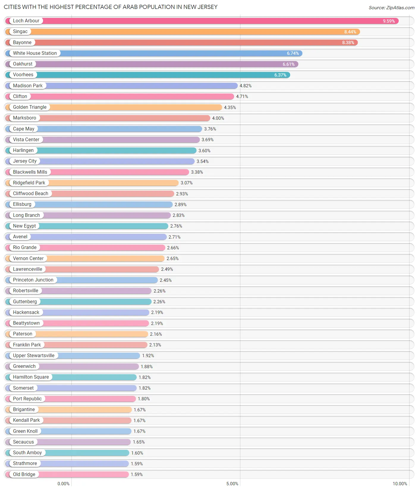 Percentage of Arab Population in New Jersey by City 2023 Zip Atlas