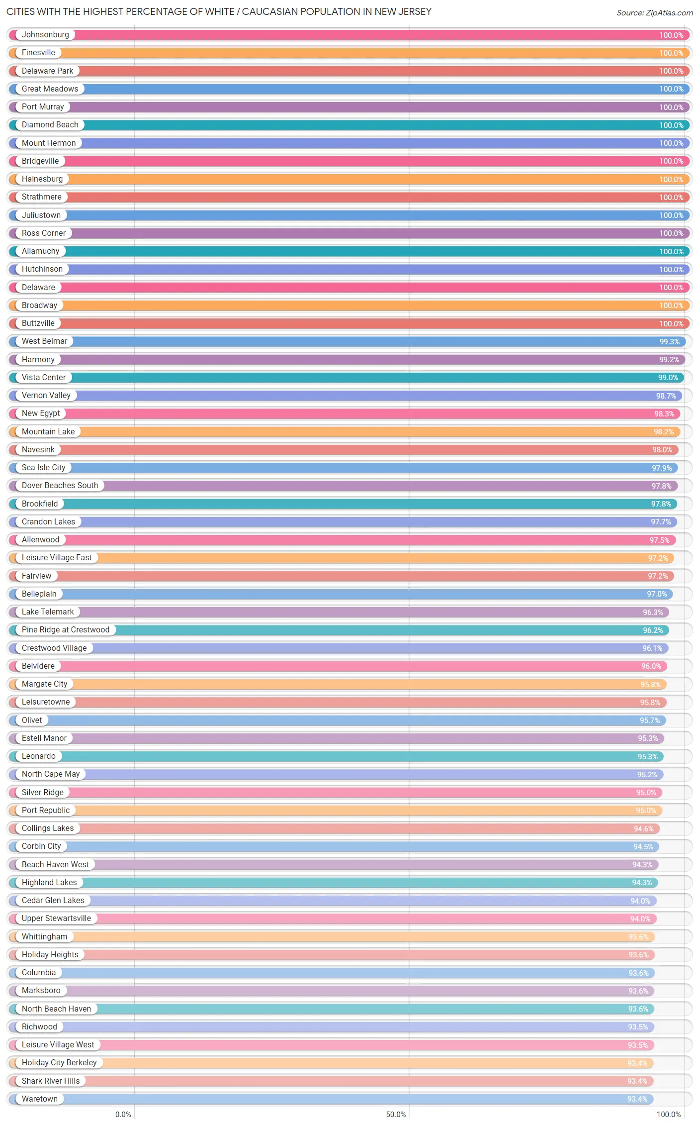 Percentage of White / Caucasian Population in New Jersey by City 2023