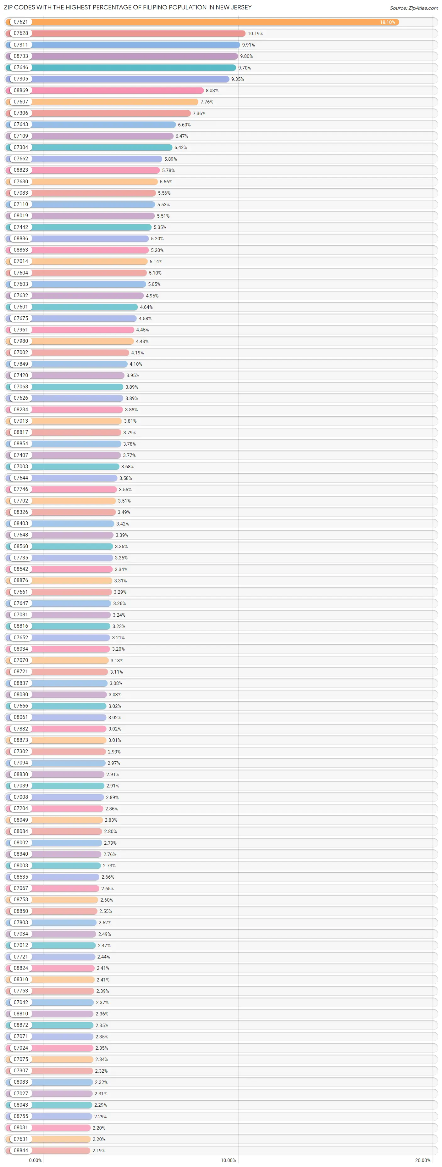 Percentage of Filipino Population in New Jersey by Zip Code 2023