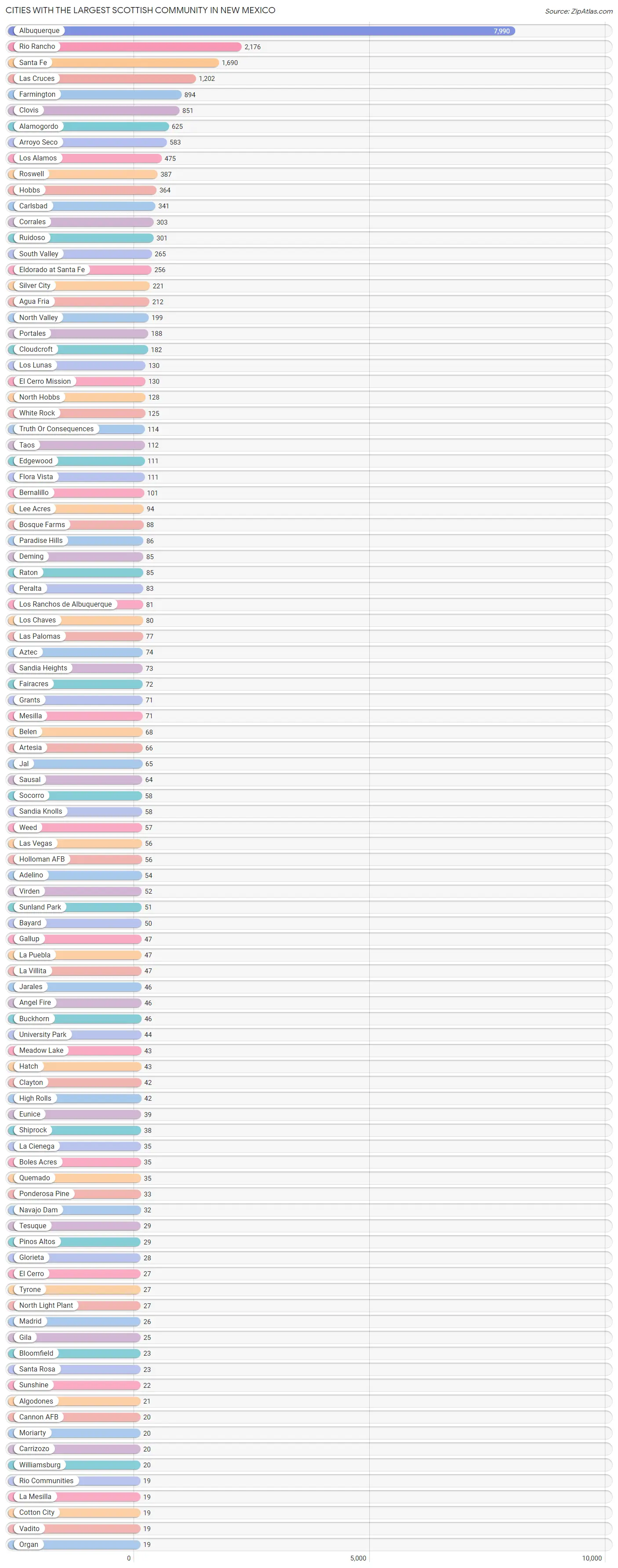 Cities with the Largest Scottish Community in New Mexico Chart